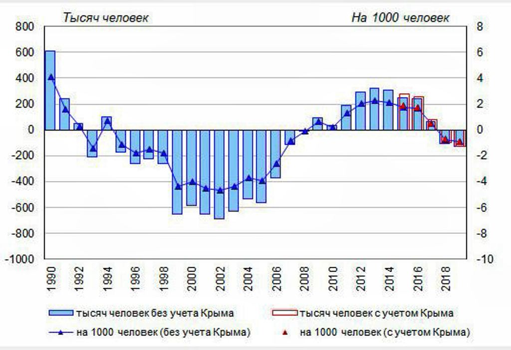 Население россии 2021 прирост. График население России 1990-2020. Убыль населения России по годам с 1990. Население России в 1990 году. Население России по годам график 1990-2020.